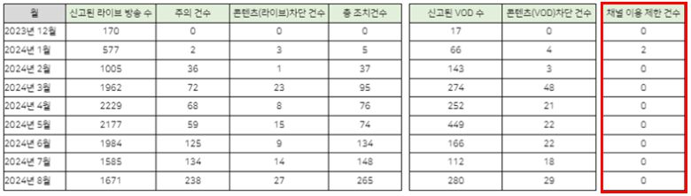 2023년 12월부터 올해 8월까지 치지직 내 신고된 라이브 방송 및 VOD 및 조치 현황. ﻿이정헌 의원실 제공