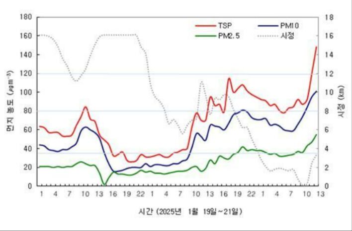 고려대기환경연구소가 22일 공개한 최근 한반도 미세먼지 농도 측정 자료. 19~21일 TSP(총부유먼지), PM10(미세먼지), PM2.5(초미세먼지)는 급격히 증가하고 시정(視程)은 짧아지는 수치를 볼 수 있다. 고려대기환경연구소 제공
