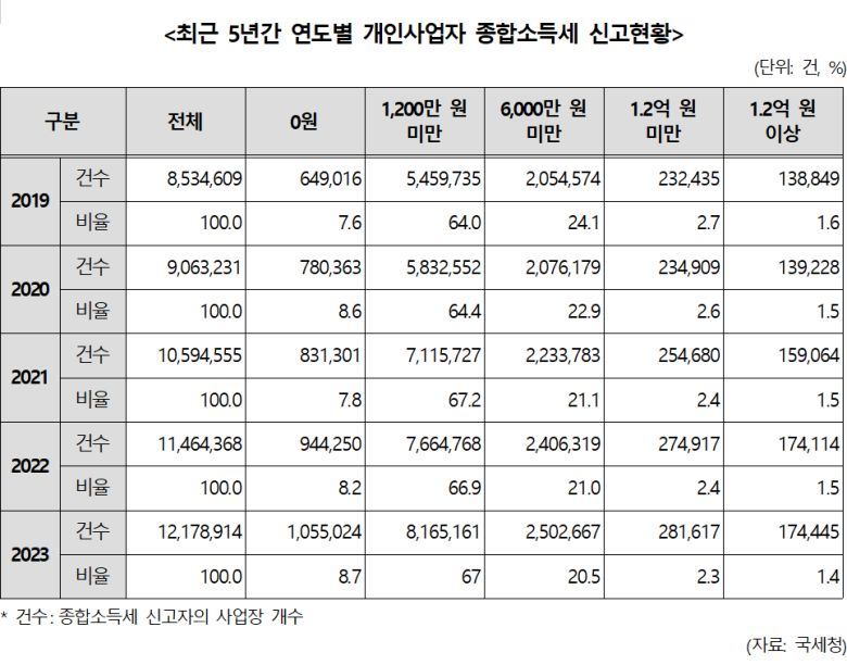자료 = 정일영 더불어민주당 의원실