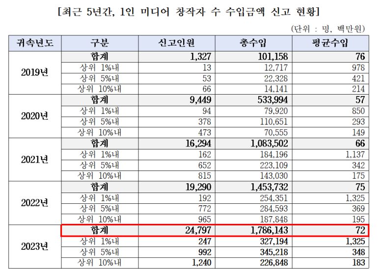 자료 = 정일영 더불어민주당 의원실