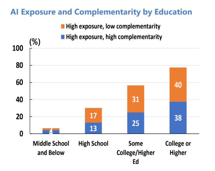 고학력자가 저학력자에 비해 노출도와 보완도 모두 상승하는 경향을 보였다. 우측으로 갈수록 고학력. 자료=한국은행