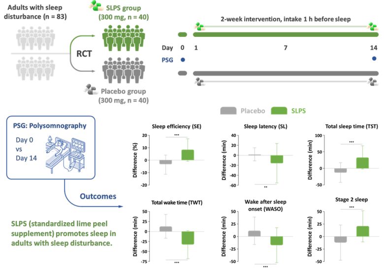 라임 과피 추출물의 임상 수면효과 이미지. 부경대 제공
