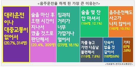 음주운전을 하게 된 가장 큰 이유 조사결과. 한국도로교통공단 제공