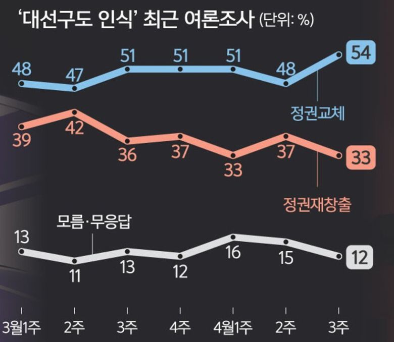 자료 : 전국지표조사(NBS) 리포트