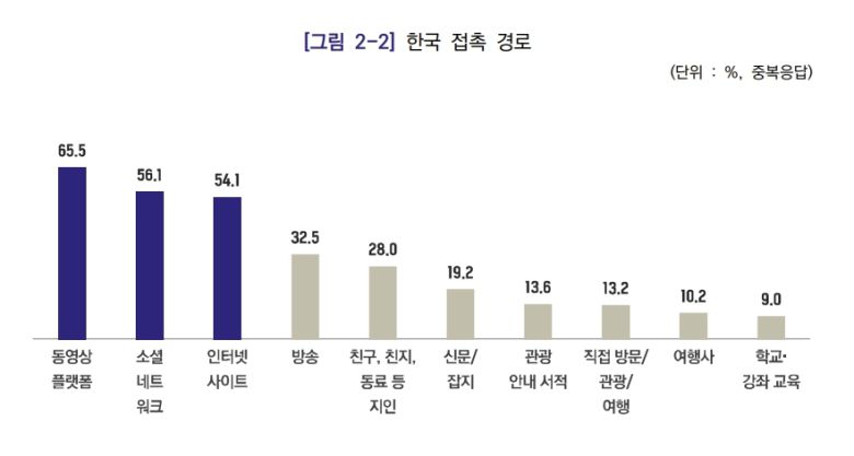 문화체육관광부가 올해 2월 펴낸 ‘2024 국가이미지 조사 보고서’에서의 한국 접촉 경로 설문. 문화체육관광부 제공