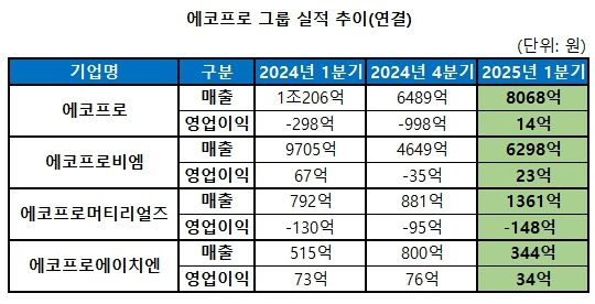 자료=에코프로 제공