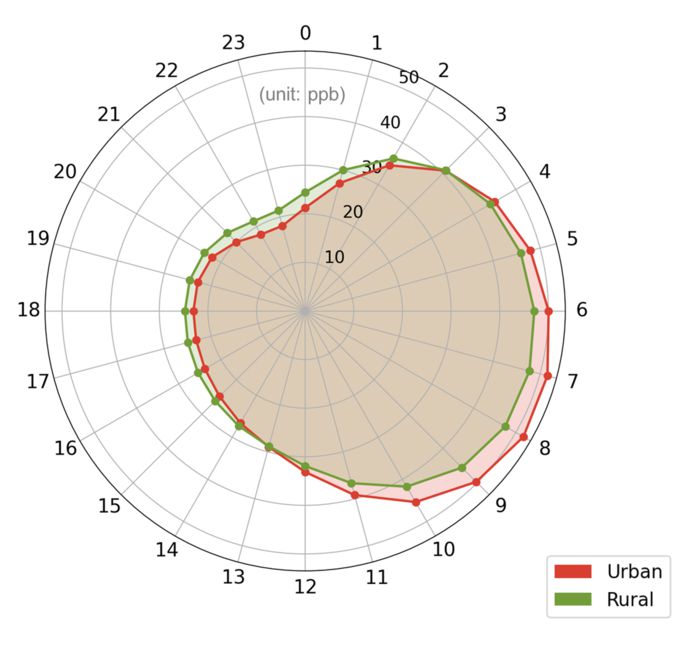 도심과 농촌 지역의 시간대별 오존 농도 및 기준 초과 분포 비교. 주간에는 도심 지역의 오존 농도가 높지만, 해가 진 후에는 농촌 지역의 오존 농도가 더 높다. UNIST