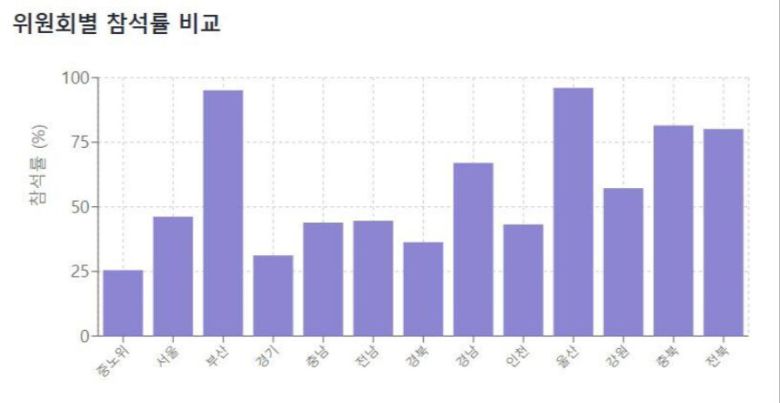 최근 2년여 중앙노동위원회와 각 지역노동위원회별 상임위원(위원장 포함) 회의 참석률 비교.