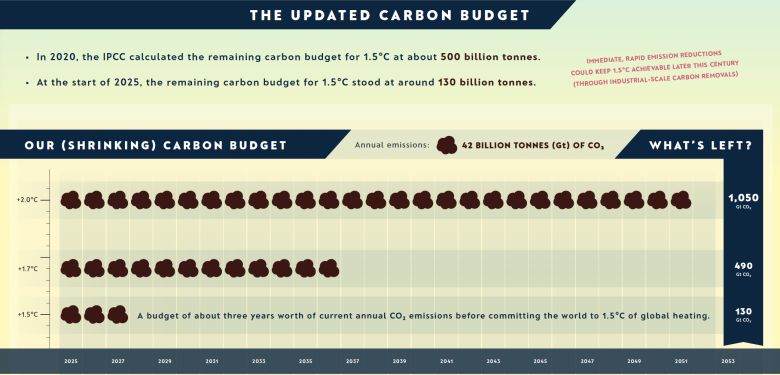 줄어들고 있는 탄소 예산. ‘지구 기후변화 지표’ 보고서 제공