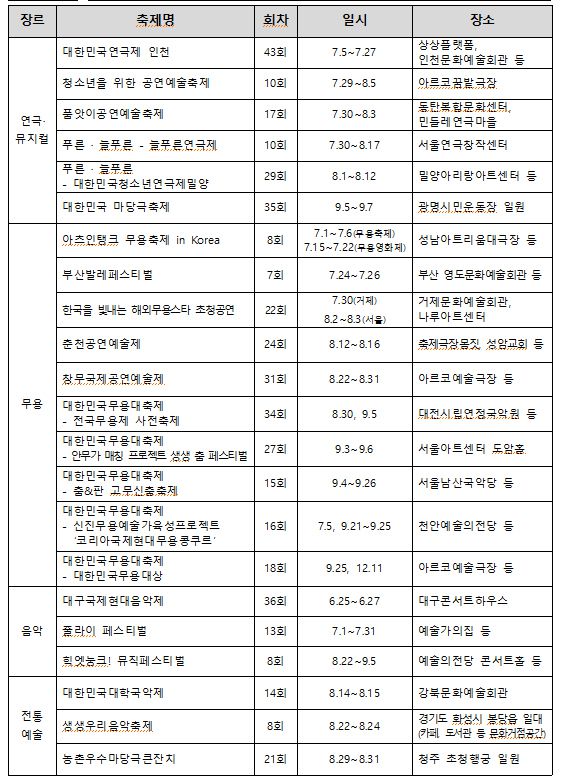 문화예술위원회의 아르코 썸 페스타 일정. 예술위 제공