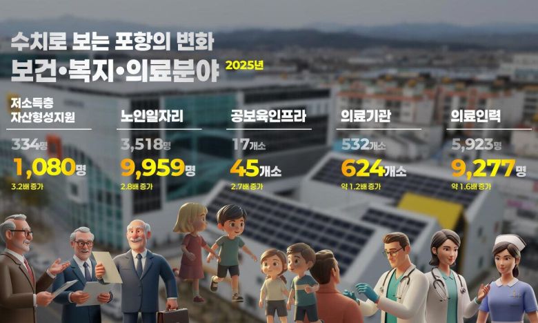 포항시 민선 6·7·8기 통계수치 자료. 포항시 제공