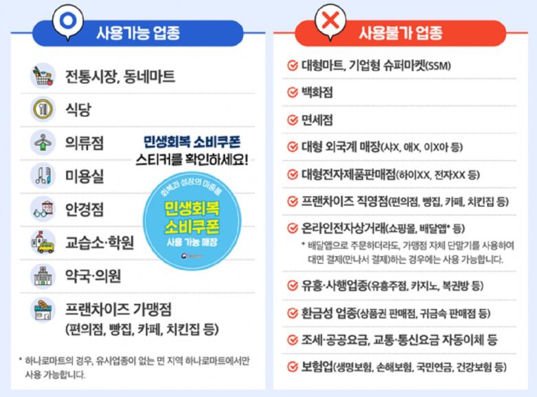 ‘민생회복 소비쿠폰’ 사용처 설명도. 행정안전부 제공