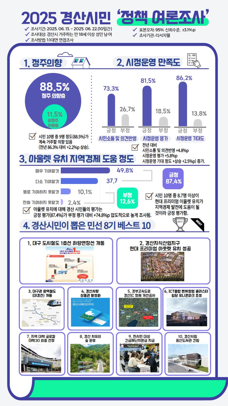 ‘2025 경산시민 정책 여론조사’ 포스터. 경산시 제공