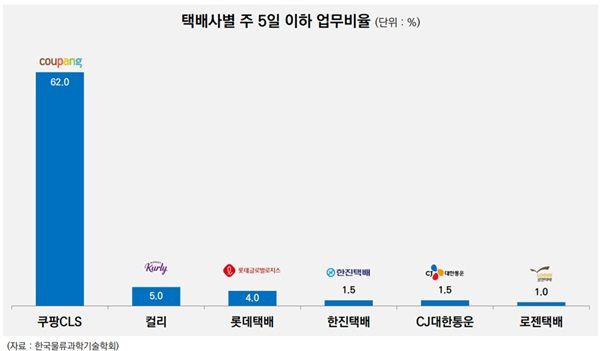 택배사별 주 5일 이하 업무비율