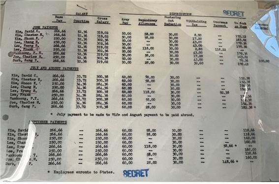 광복군의 훈련수당 명세서. 국사편찬위 제공