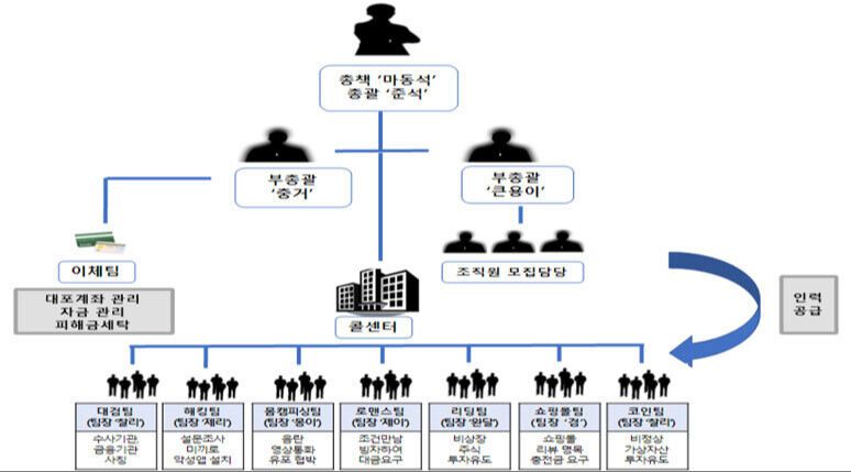 보이스피싱 조직 ‘한야’ 콜센터 조직 구조도. 서울동부지검 보이스피싱범죄정부합동수사단 제공