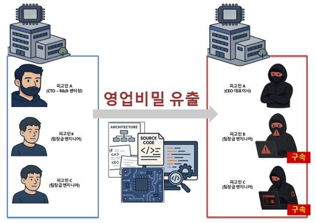 AI 반도체 기업 사피온의 기술 유출 사건. 수원지검 제공