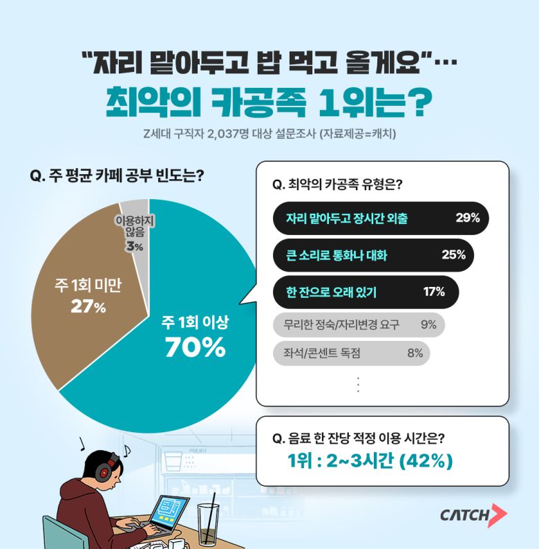진상 카공족 관련 설문조사. 캐치 제공