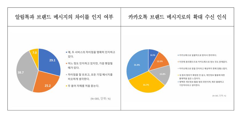카카오톡 브랜드 메시지에 대한 소비자 인식 현황. 서울소비자시민모임 제공