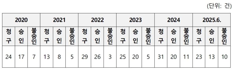 최근 5년여간 정신 질환에 따른 소방관 공무상 요양 현황. 더불어민주당 권칠승 의원실·인사혁신처 제공
