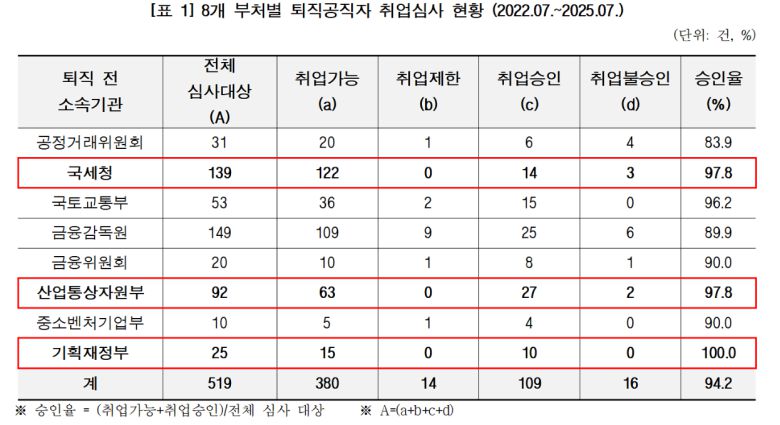 8개 부처별 퇴직공직자 취업심사 현황. 경실련 제공