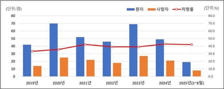 2019~2025년 비브리오패혈증 환자 및 사망자 현황. 질병관리청 제공
