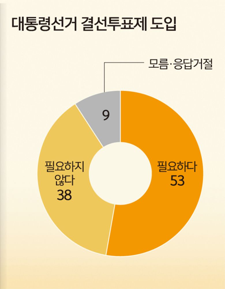 자료=세계일보·한국갤럽