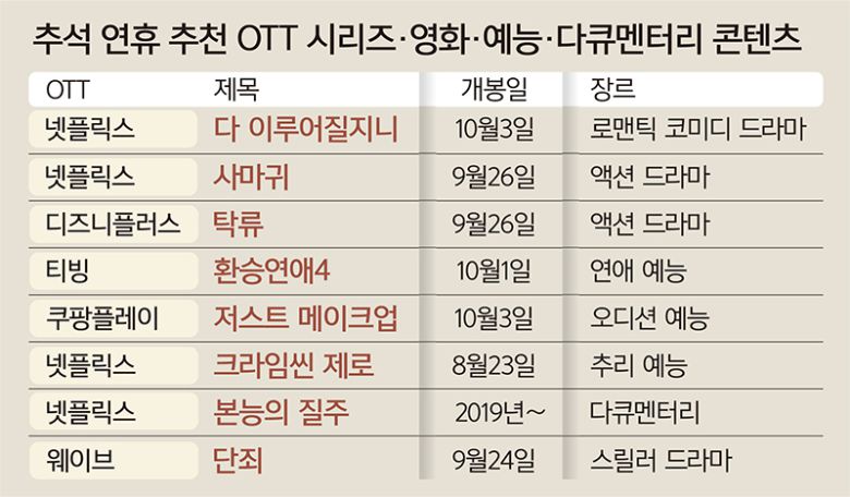 자료=넷플릭스·디즈니플러스·티빙·쿠팡플레이·웨이브