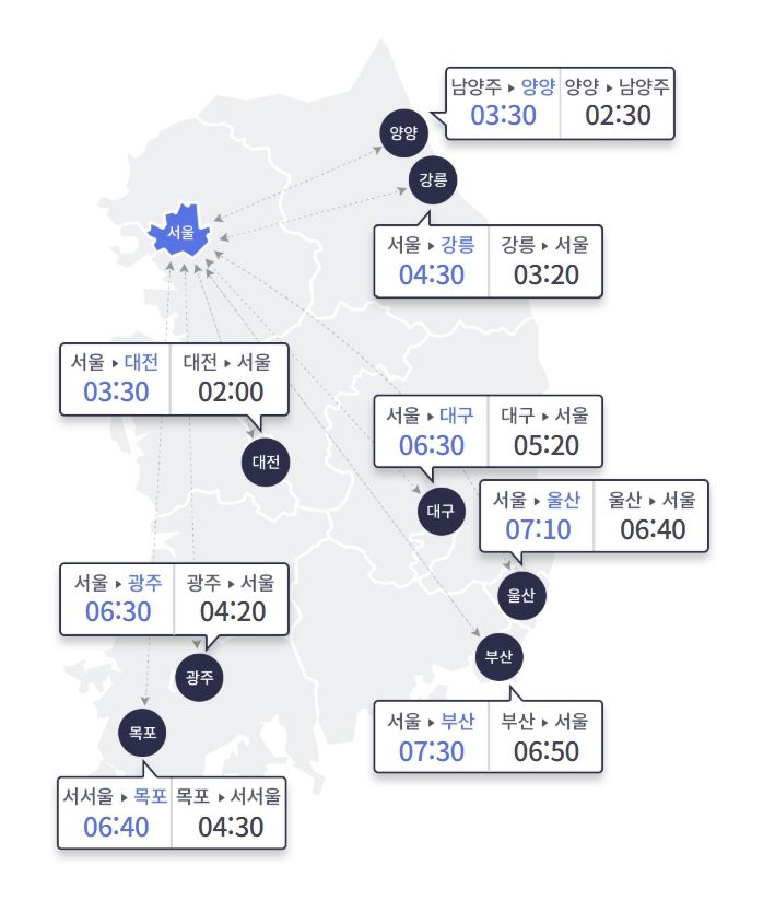 한국도로공사에 따르면 추석을 하루 앞둔 5일 오전 9시30분 기준 승용차로 서울요금소를 출발하면 부산까지 7시간30분이 걸린다. 울산은 7시간10분, 대구와 광주는 6시간30분, 강릉은 4시간30분, 대전은 3시간30분이 소요된다. 한국도로공사 홈페이지 캡처