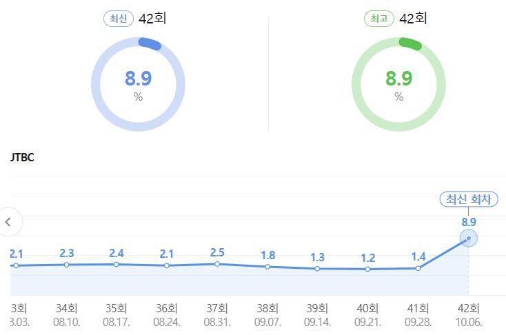 JTBC ‘냉장고를 부탁해’ 시청률 캡처