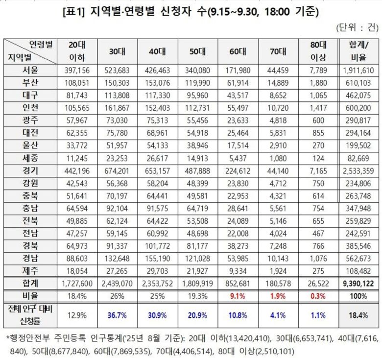 상생페이백 지역·연령별 신청자 수. 더불어민주당 김원이 의원실 제공