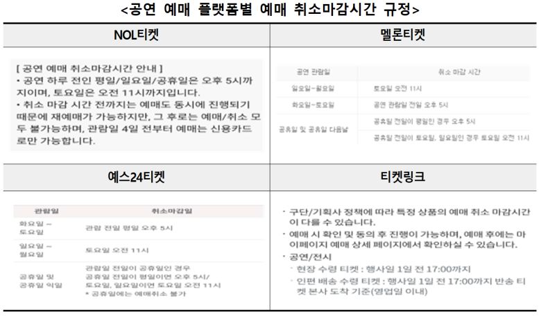 공연 예매 플랫폼별 예매 취소마감시간 규정 표. 한국소비자원 제공