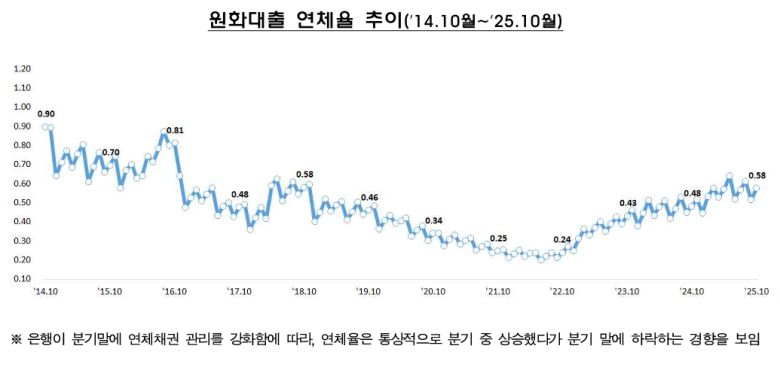 원화대출 연체율 추이. 금융감독원 제공