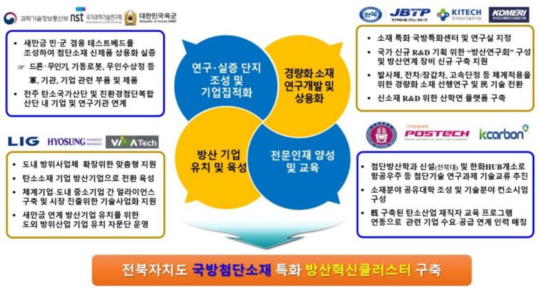 전북도 국방첨단소재 특화 방산 혁신클러스터 구축 개념도. 전북도 제공
