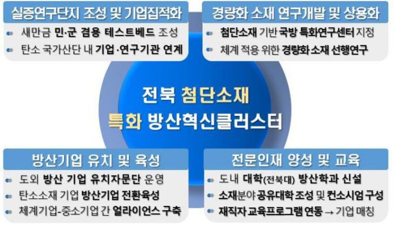 전북 첨단소재 특화 방산 혁신클러스터 구축 모델. 전북도 제공
