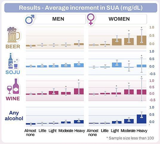 주종, 성별에 따른 요산 증가 추이. 삼성서울병원 제공