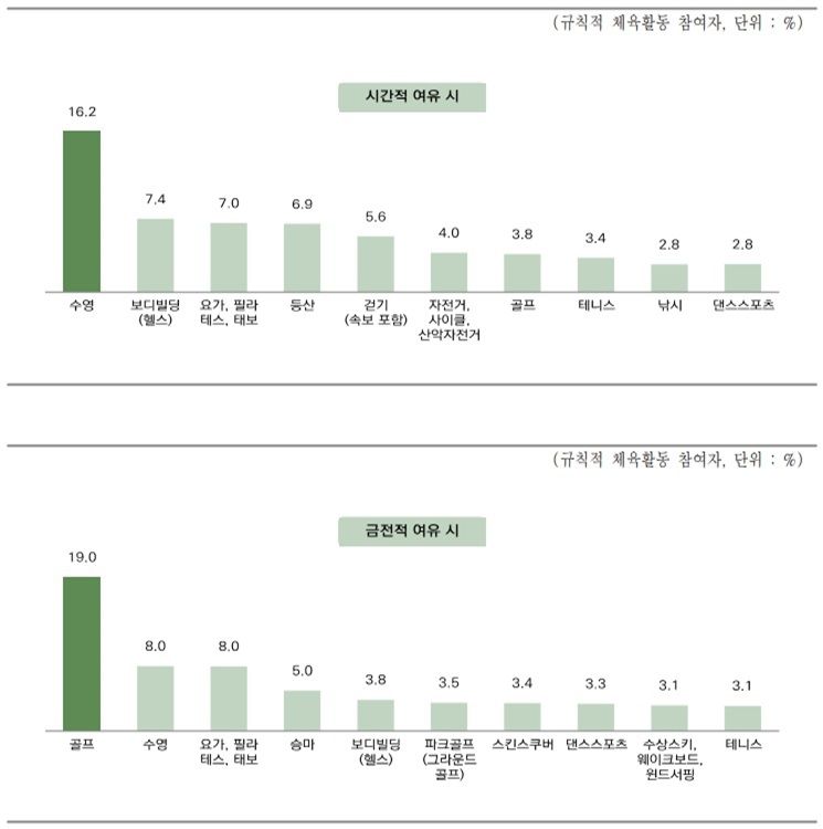 시간적 여유가 생긴다면 하고 싶은 종목으로는 ‘수영(16.2%)’이 1위로 꼽혔지만, 금전적 여유를 전제로 한 답변은 ‘골프(19.0%)’가 1위를 차지했다. 골프에 관한 높은 심리적 장벽과 강한 선망을 동시에 확인할 수 있는 대목이다. 문화체육관광부 제공