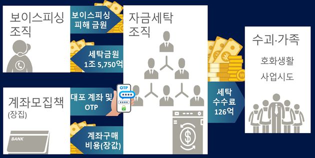 평균 6개월에 한 번씩 거점을 옮기며 범죄 수익을 세탁한 조직은 총책인 ‘수괴’ A씨를 중심으로 보이스피싱 피해금을 180여개의 대포통장을 이용해 세탁한 것으로 파악됐다. 서울동부지검 제공