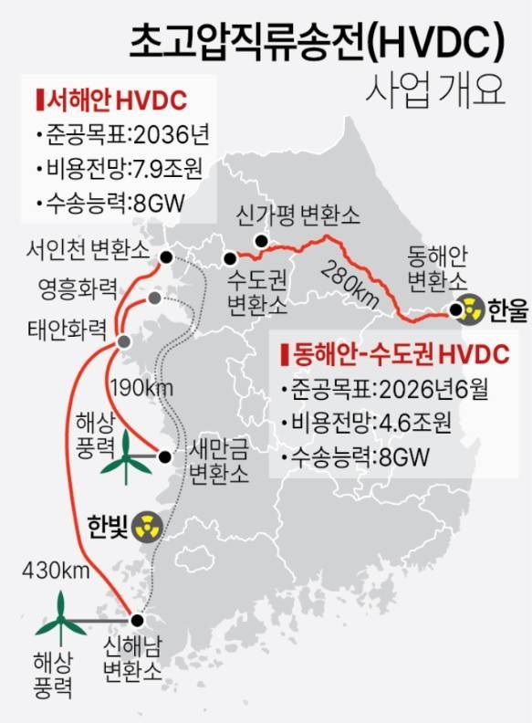 산업통상자원부의 초고압직류송전(HVDC) 계획. 연합뉴스