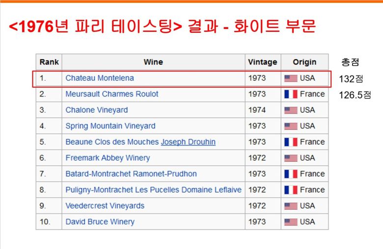 파리의 심판 화이트 순위. 나라셀라 제공