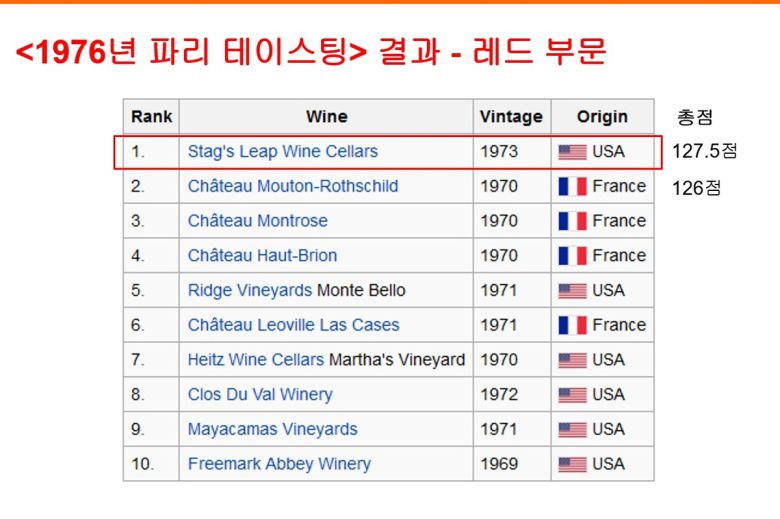 파리의 심판 레드 순위. 나라셀라 제공