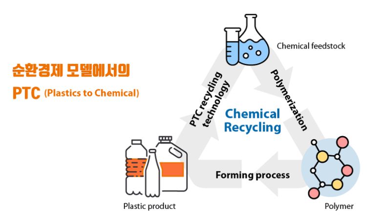 화학적 재활용 기술. 출처=한화솔루션