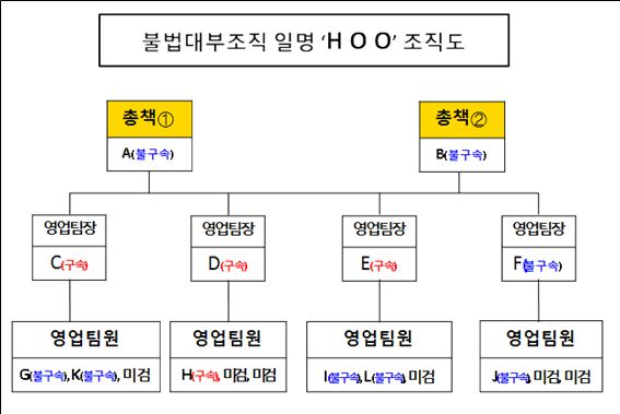 불법대부업 일당 조직도. 서울 영등포경찰서 제공