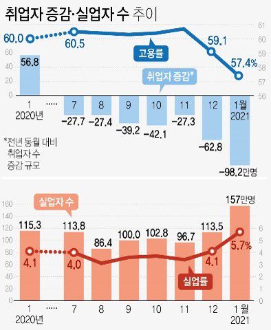 출처=통계청, 연합뉴스