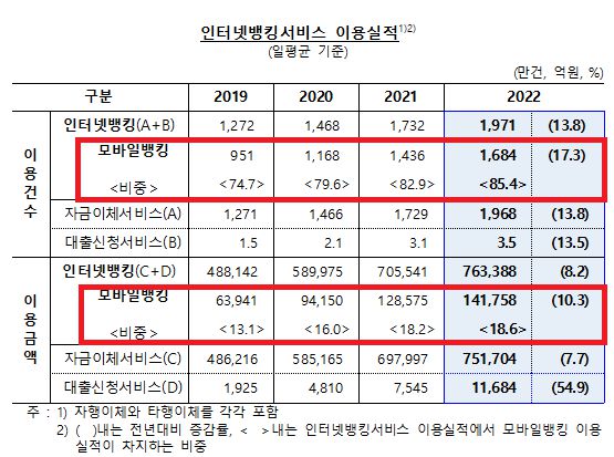 2022년 인터넷뱅킹서비스 이용 실적(모바일뱅킹 포함). 한국은행 제공