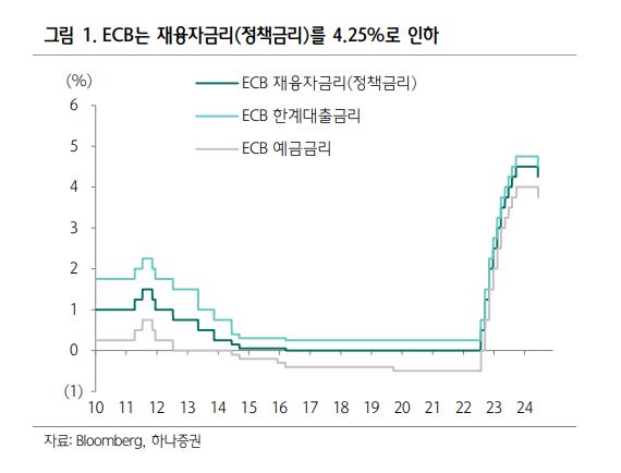 유럽중앙은행(ECB) 정책금리 변화 추이. 하나증권 제공