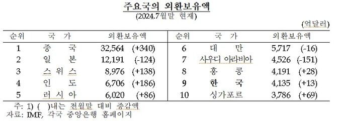 주요국의 외환보유액. 한국은행 제공