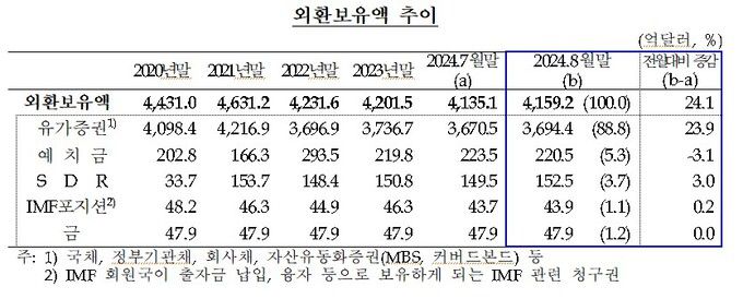 외환보유액 추이. 한국은행 제공