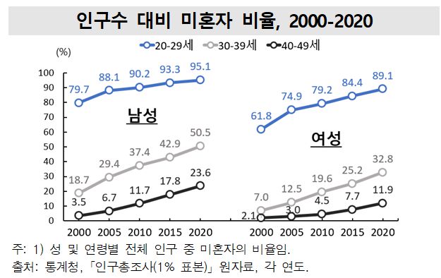 인구수 대비 미혼자 비율, 2000-2020. 통계청 제공