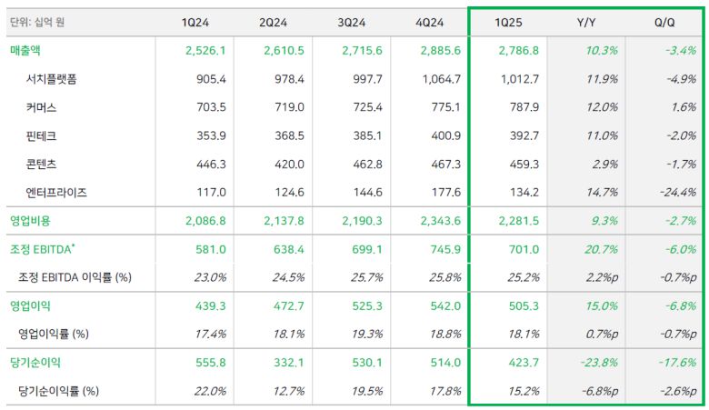 네이버의 올해 1분기 실적표. 네이버 제공